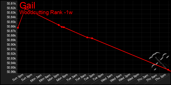 Last 7 Days Graph of Gail