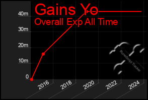 Total Graph of Gains Yo