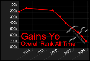 Total Graph of Gains Yo