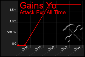 Total Graph of Gains Yo