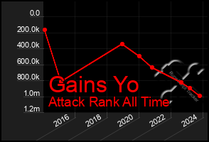 Total Graph of Gains Yo