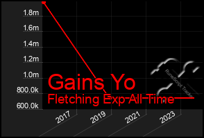 Total Graph of Gains Yo