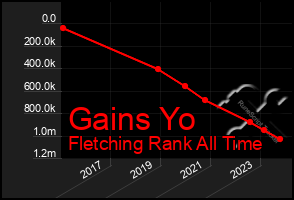 Total Graph of Gains Yo