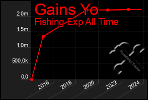 Total Graph of Gains Yo