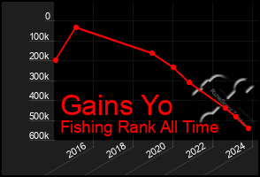 Total Graph of Gains Yo