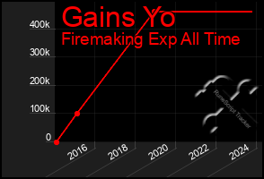 Total Graph of Gains Yo