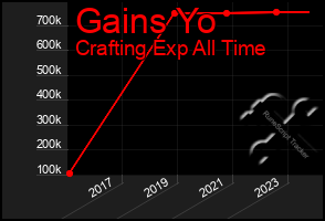 Total Graph of Gains Yo