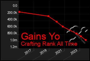 Total Graph of Gains Yo