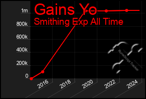 Total Graph of Gains Yo