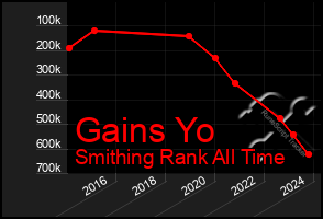 Total Graph of Gains Yo