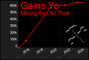 Total Graph of Gains Yo