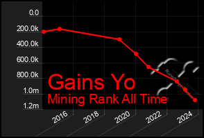 Total Graph of Gains Yo