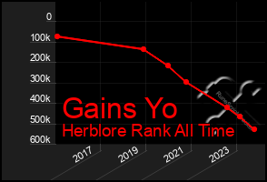 Total Graph of Gains Yo