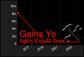 Total Graph of Gains Yo