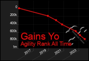 Total Graph of Gains Yo