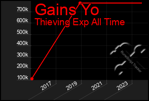 Total Graph of Gains Yo