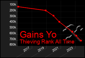 Total Graph of Gains Yo