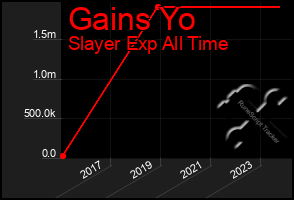 Total Graph of Gains Yo