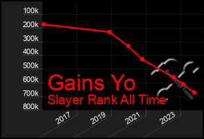 Total Graph of Gains Yo