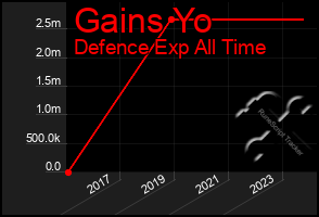 Total Graph of Gains Yo