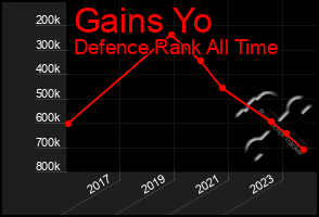 Total Graph of Gains Yo