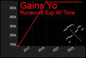 Total Graph of Gains Yo