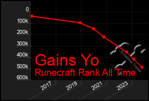 Total Graph of Gains Yo