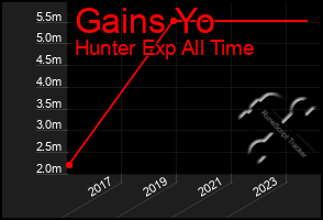 Total Graph of Gains Yo