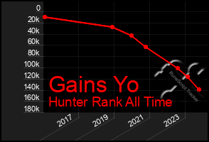 Total Graph of Gains Yo