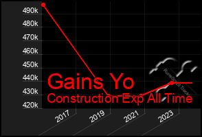 Total Graph of Gains Yo