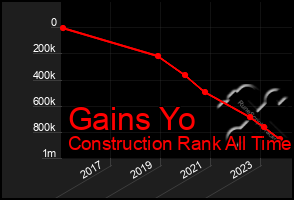 Total Graph of Gains Yo