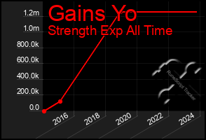 Total Graph of Gains Yo