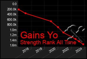 Total Graph of Gains Yo