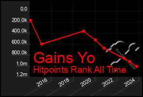 Total Graph of Gains Yo