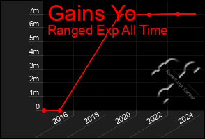 Total Graph of Gains Yo