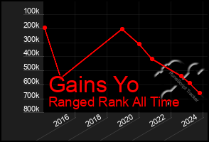 Total Graph of Gains Yo