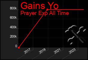 Total Graph of Gains Yo