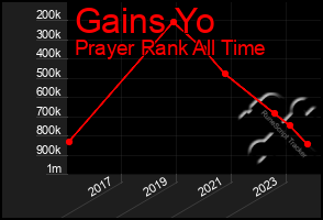 Total Graph of Gains Yo