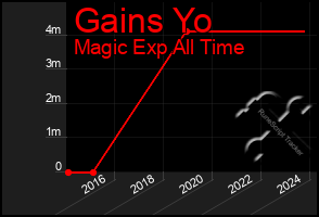 Total Graph of Gains Yo