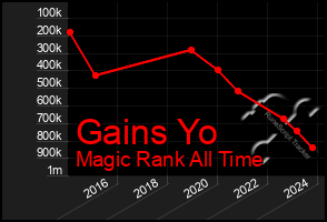 Total Graph of Gains Yo