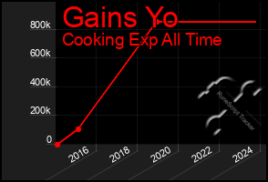 Total Graph of Gains Yo