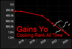 Total Graph of Gains Yo