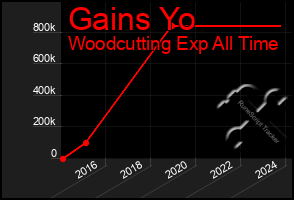 Total Graph of Gains Yo