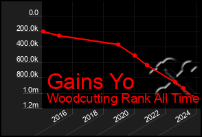 Total Graph of Gains Yo