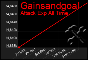 Total Graph of Gainsandgoal