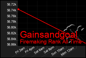 Total Graph of Gainsandgoal