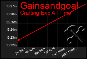 Total Graph of Gainsandgoal