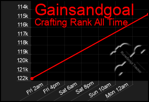 Total Graph of Gainsandgoal