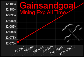 Total Graph of Gainsandgoal