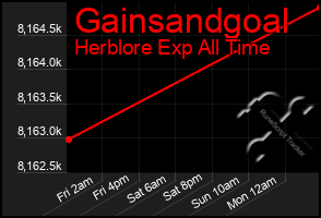 Total Graph of Gainsandgoal